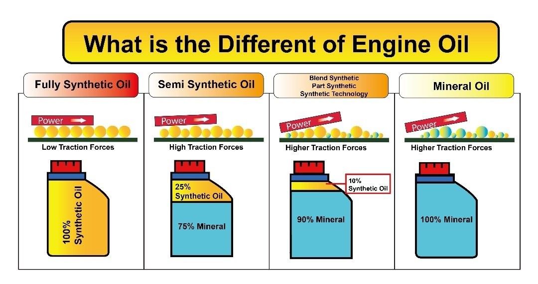 Bedanya Oli Mineral Semi Sintetik Dan Full Sintetik Mana Yang Bagus